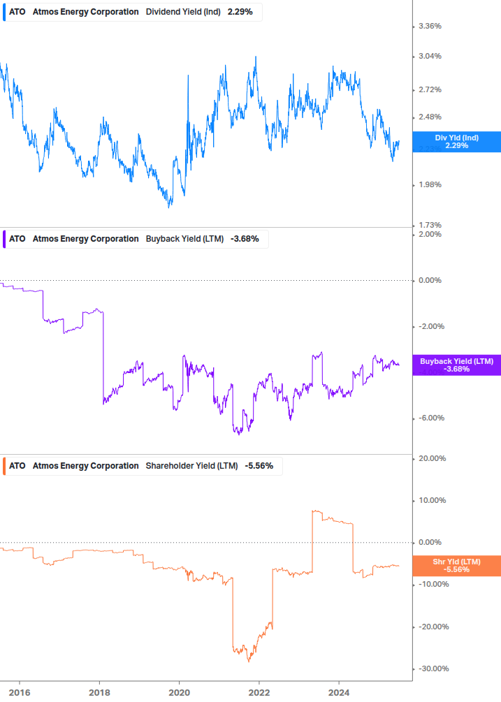 Shareholder Yield Chart