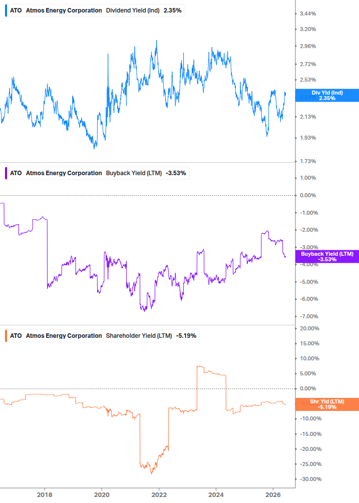 Shareholder Yield Chart