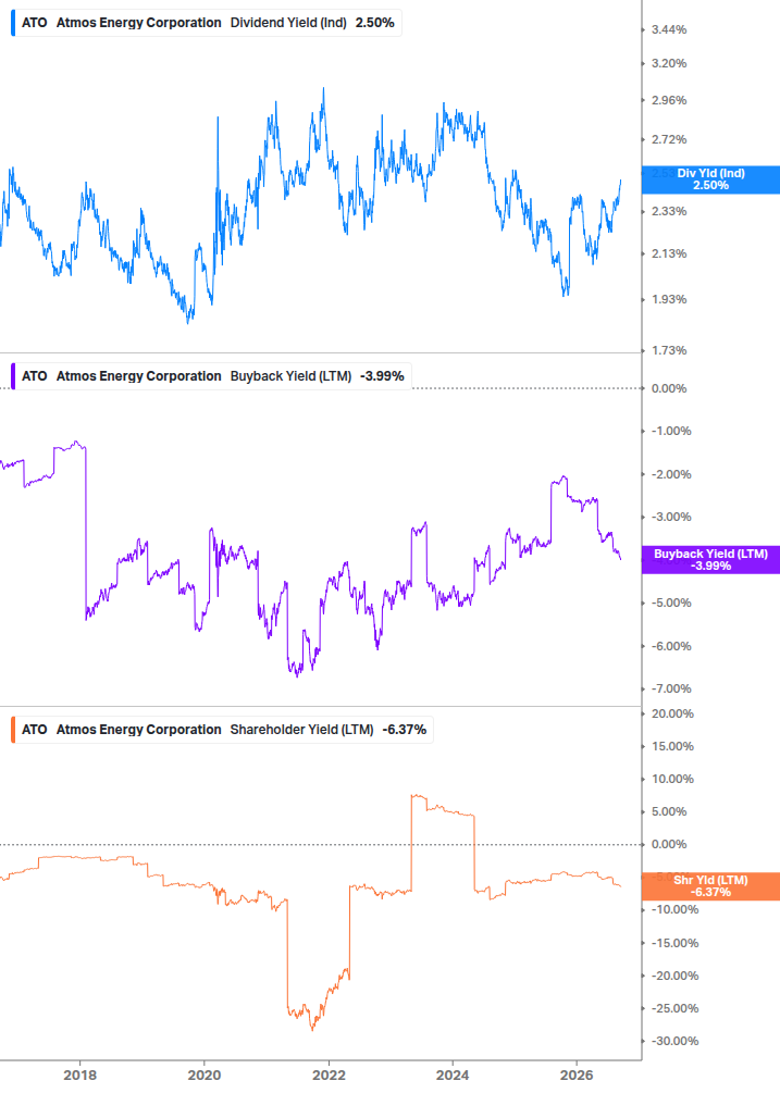 Shareholder Yield Chart