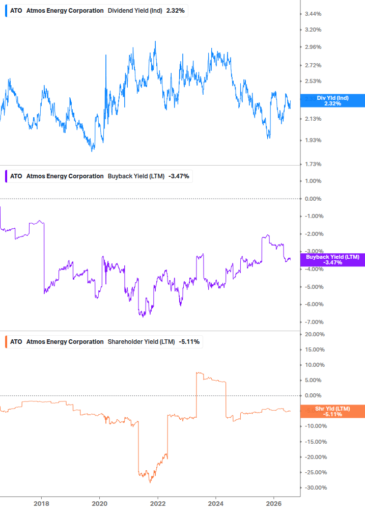 Shareholder Yield Chart