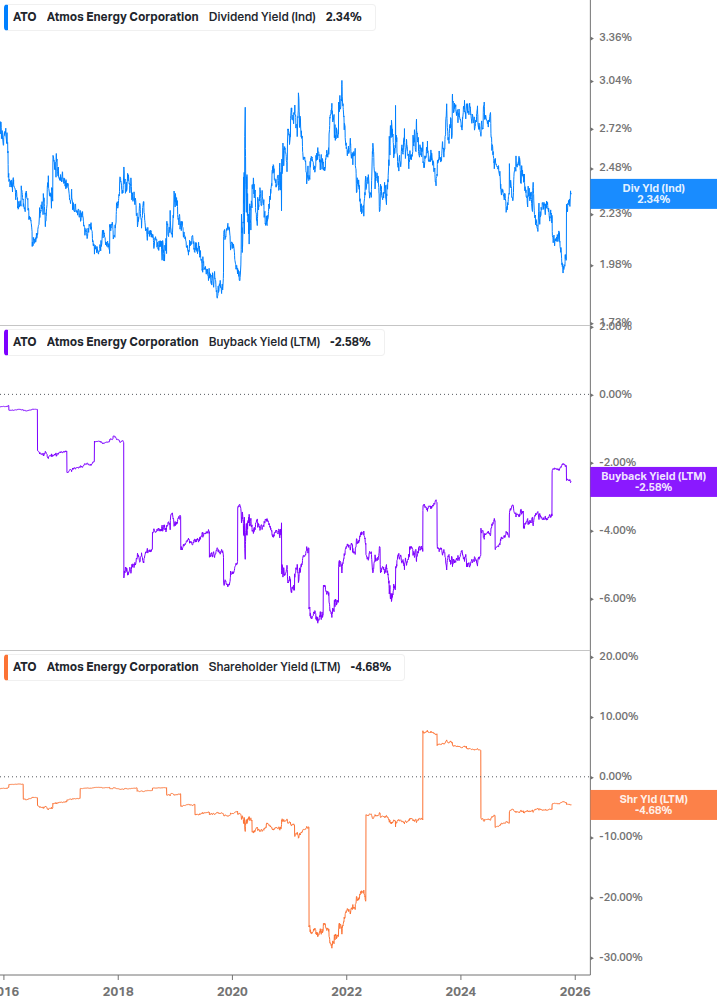 Shareholder Yield Chart