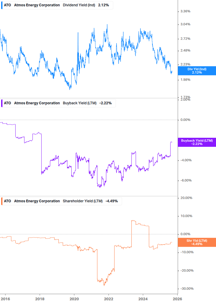 Shareholder Yield Chart