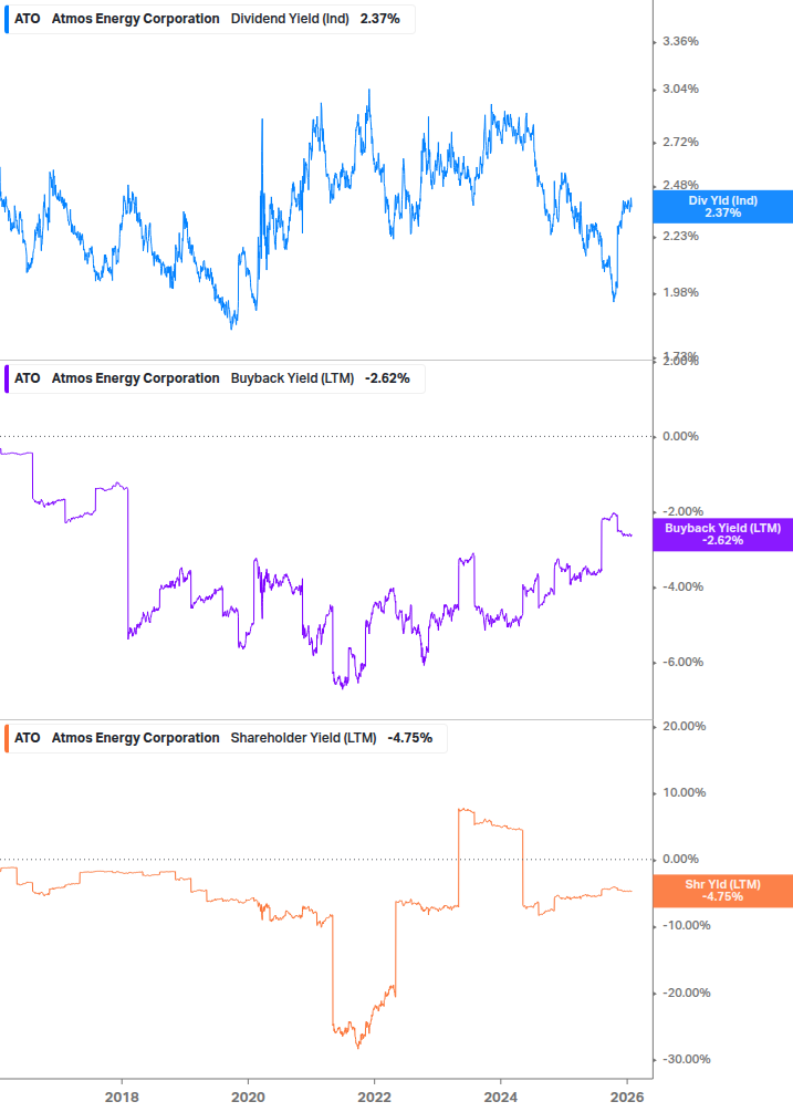 Shareholder Yield Chart