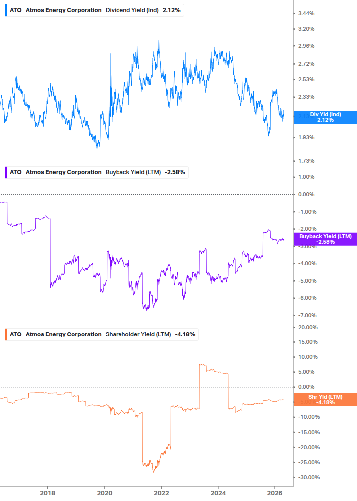 Shareholder Yield Chart