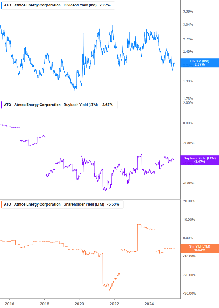 Shareholder Yield Chart