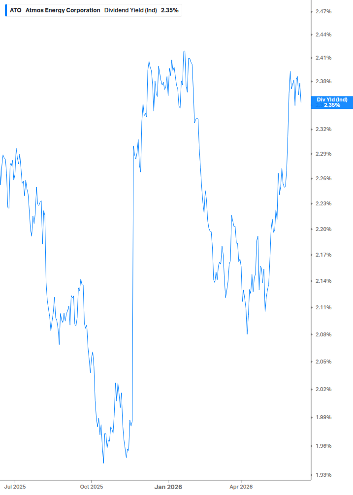 Dividend Yield Chart