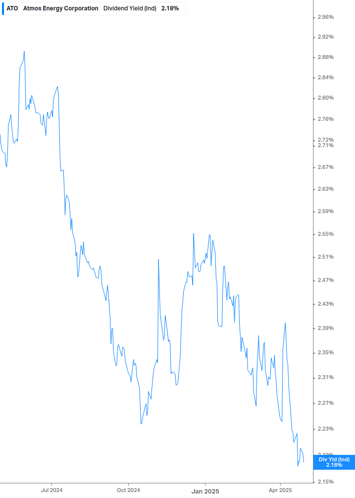 Dividend Yield Chart