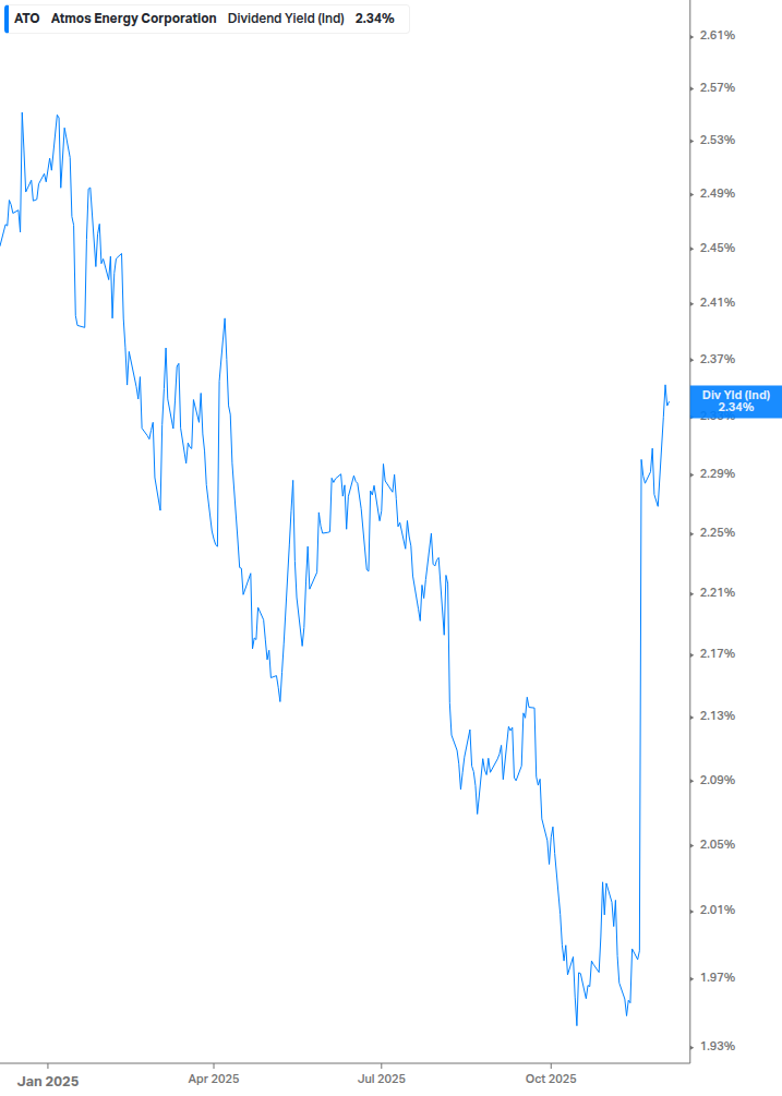 Dividend Yield Chart