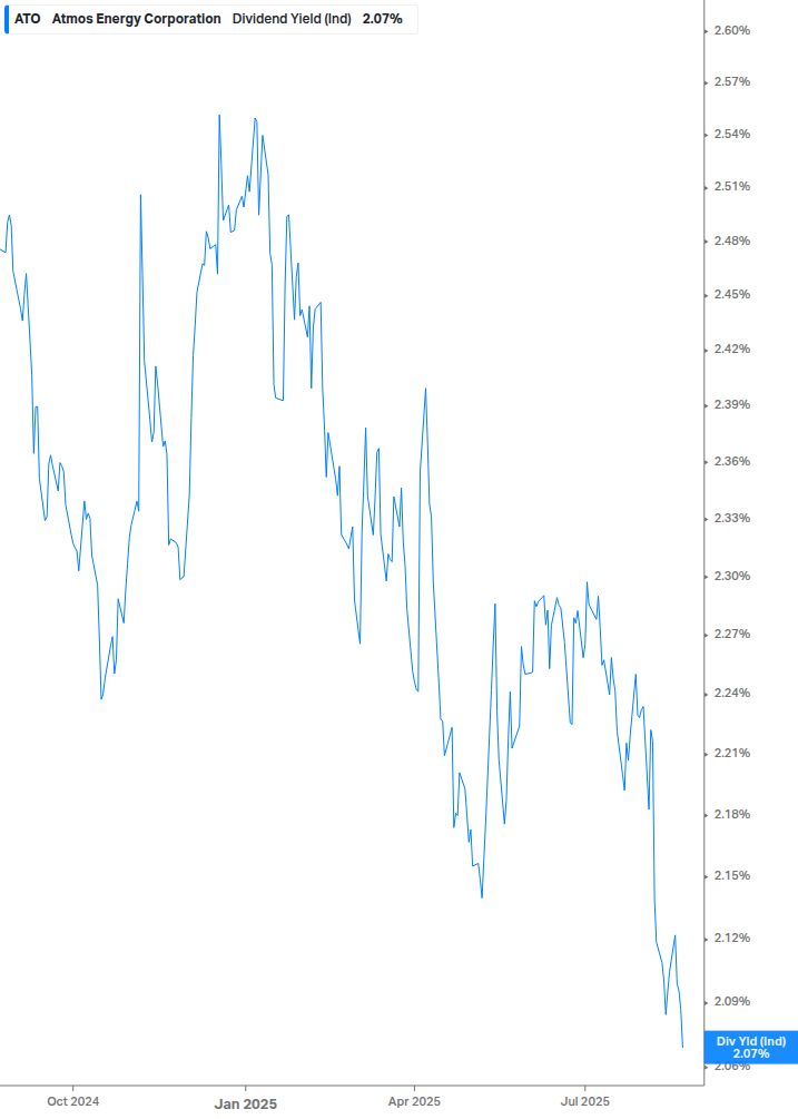 Dividend Yield Chart