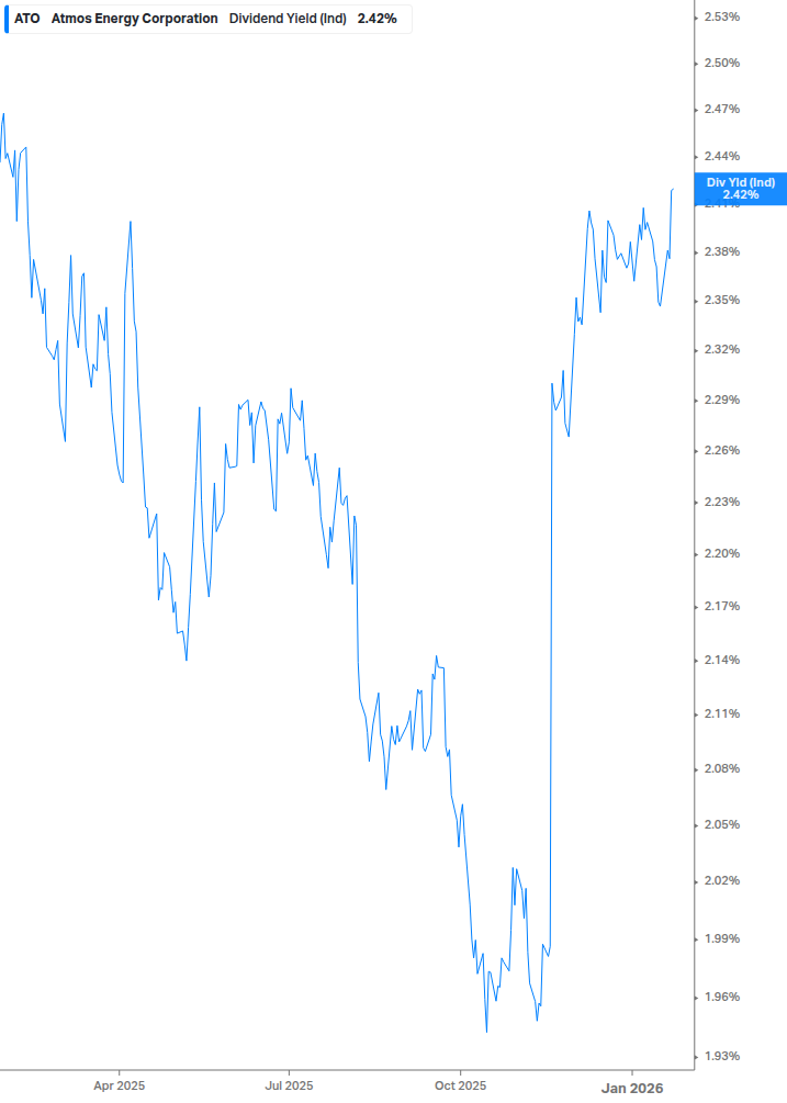 Dividend Yield Chart
