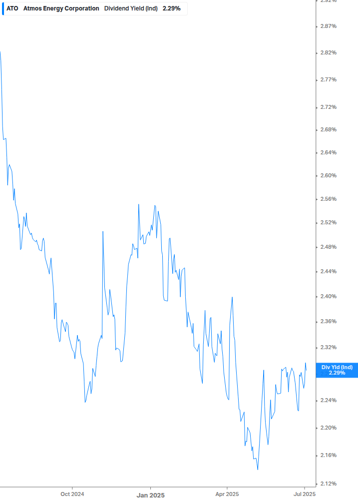 Dividend Yield Chart