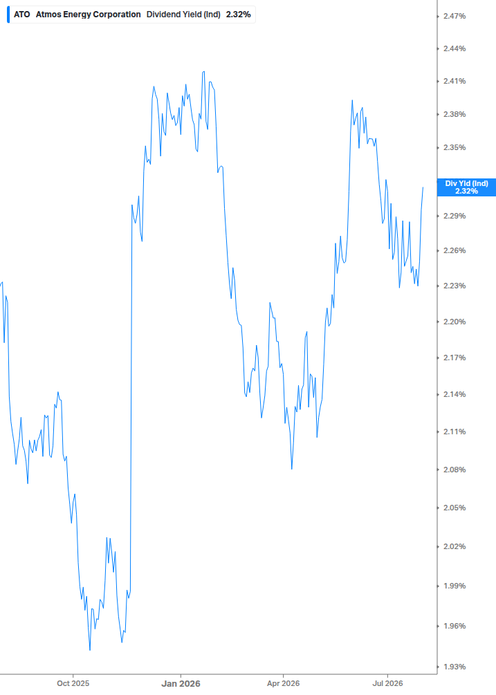 Dividend Yield Chart
