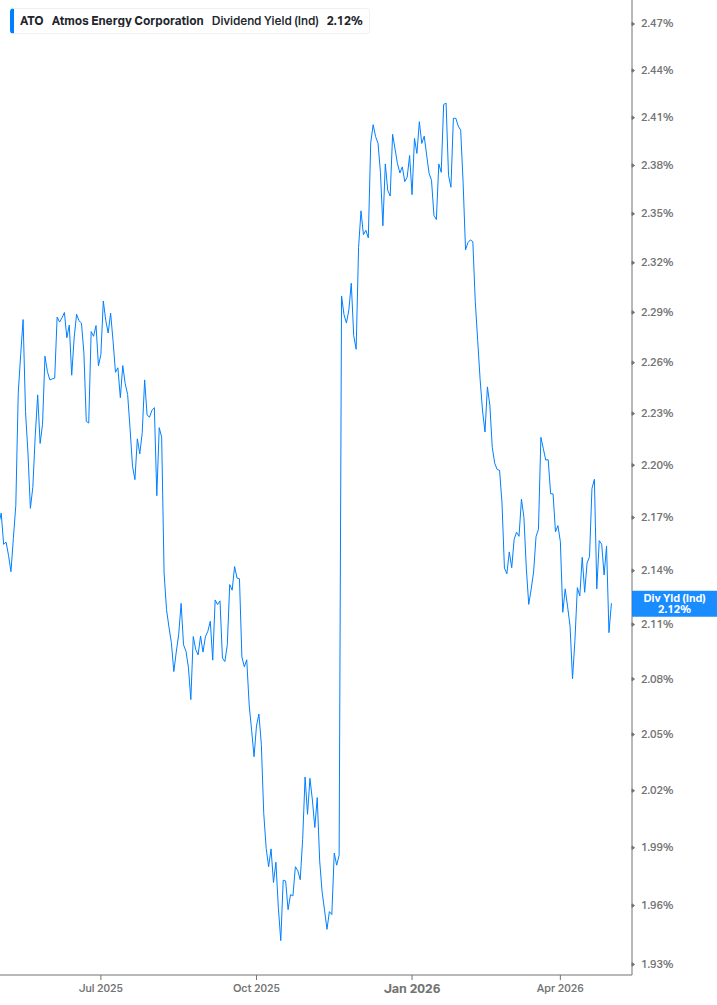 Dividend Yield Chart
