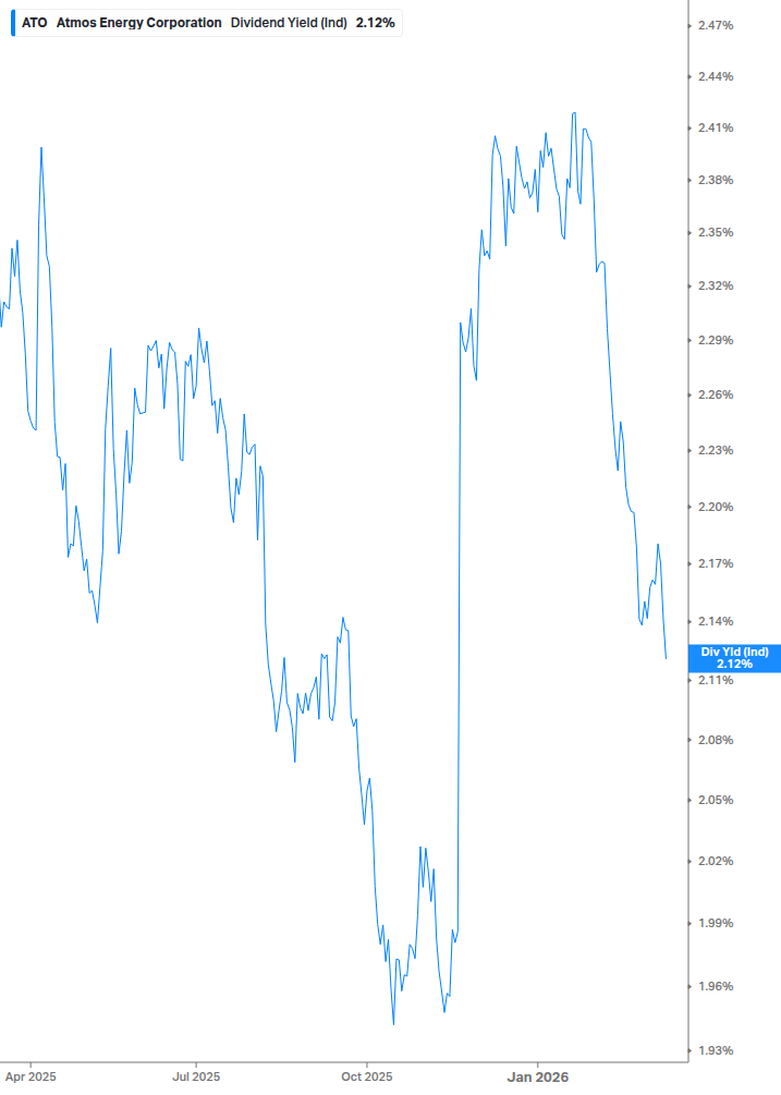 Dividend Yield Chart