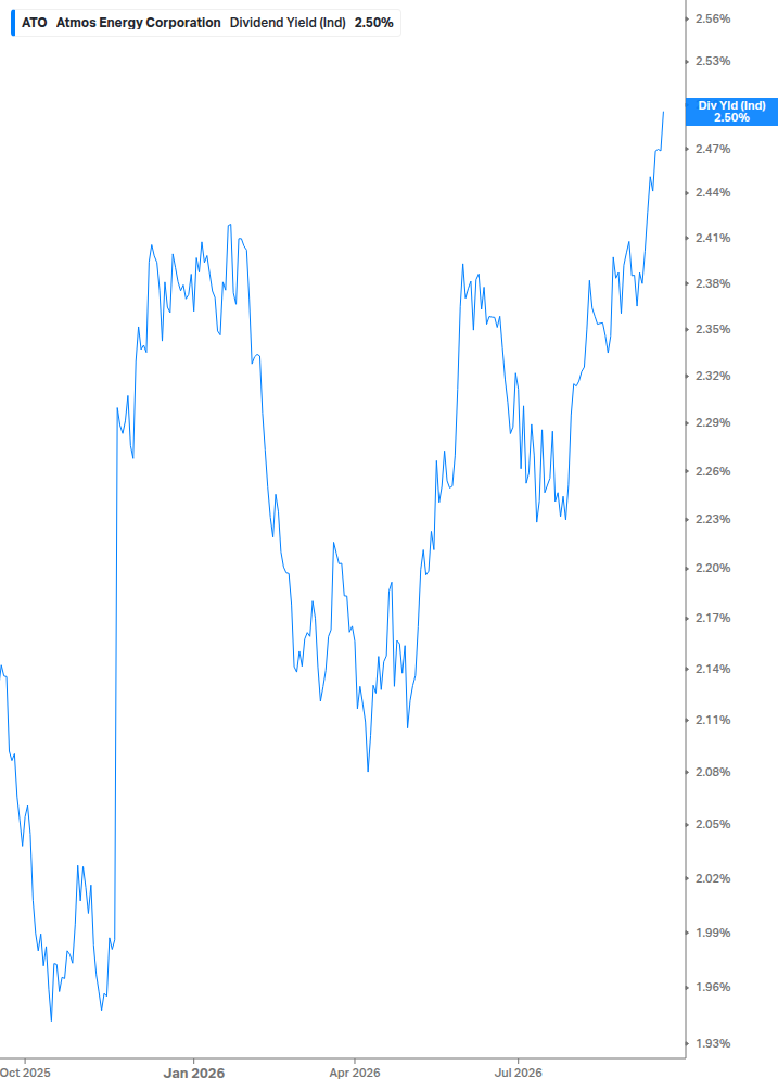 Dividend Yield Chart
