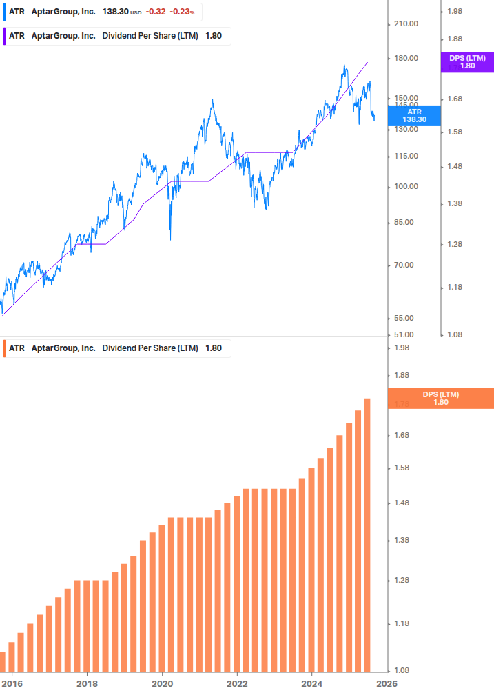 Dividend Growth Chart