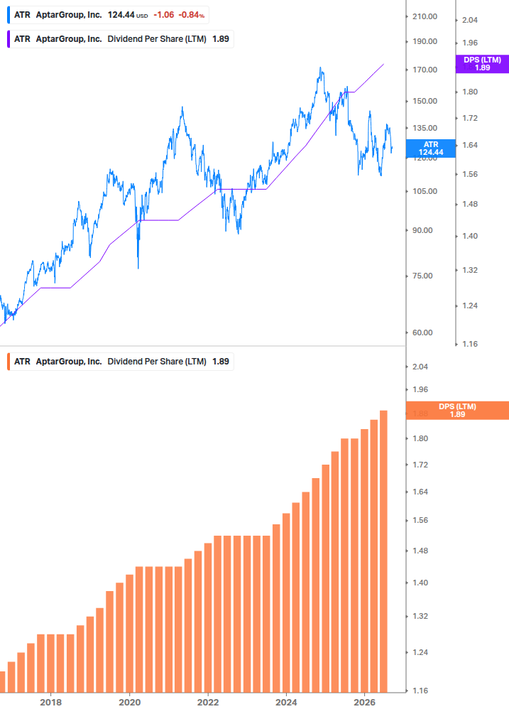 Dividend Growth Chart