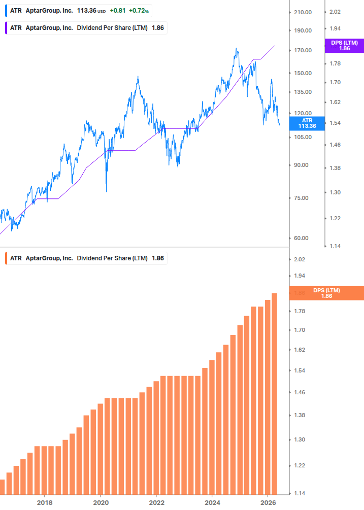 Dividend Growth Chart