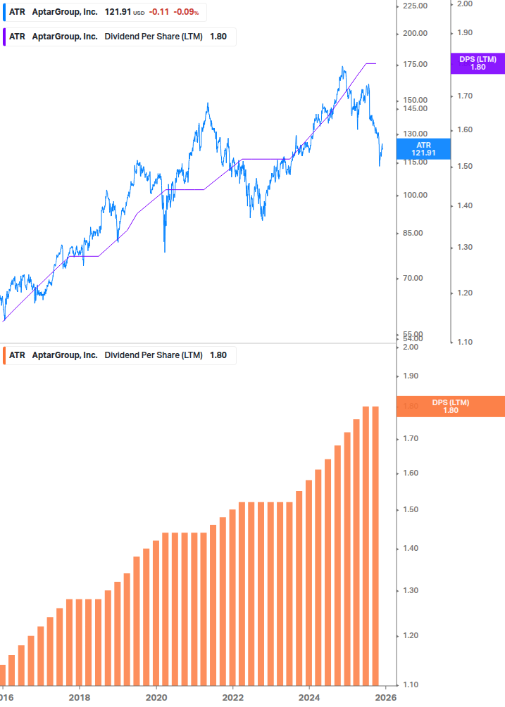 Dividend Growth Chart