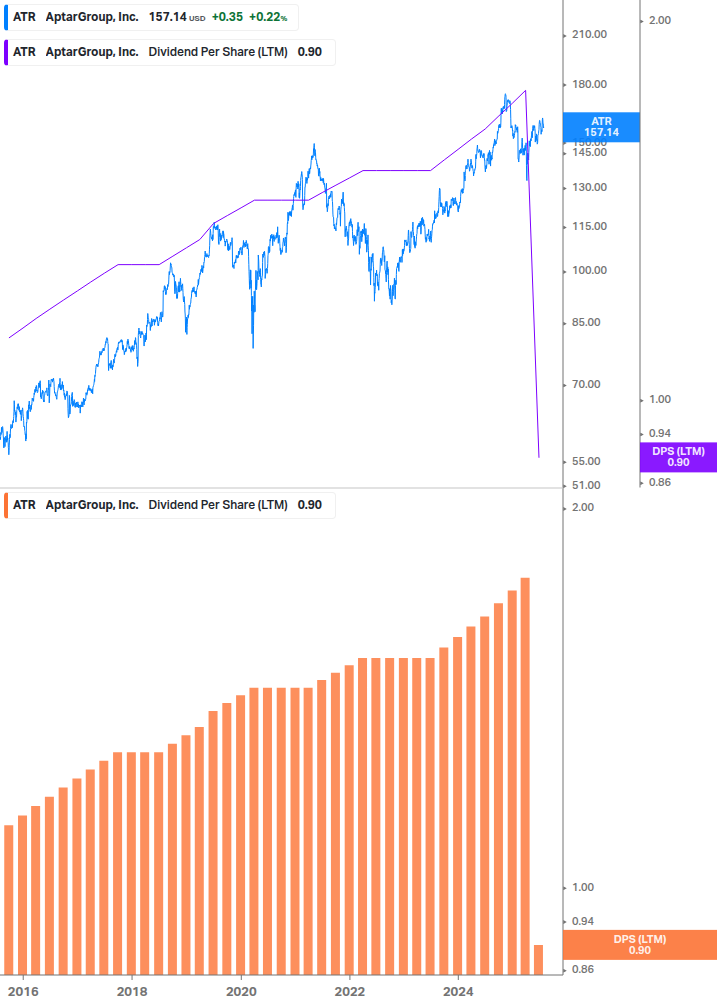 Dividend Growth Chart