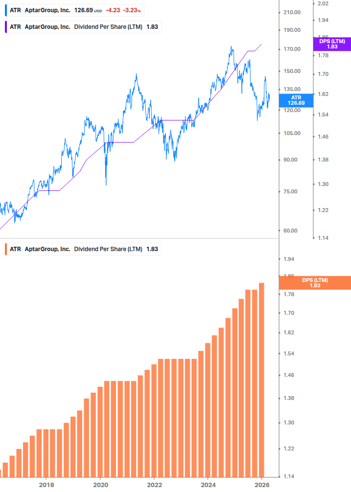 Dividend Growth Chart