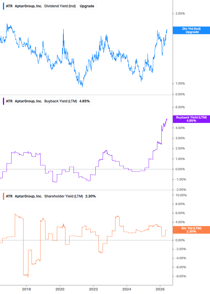 Shareholder Yield Chart