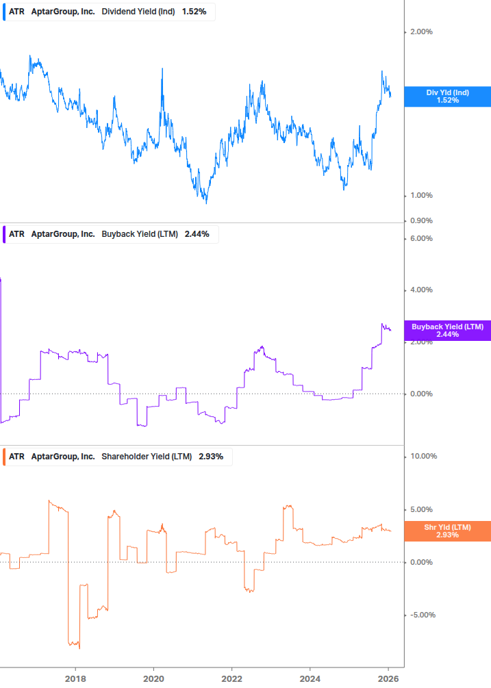 Shareholder Yield Chart