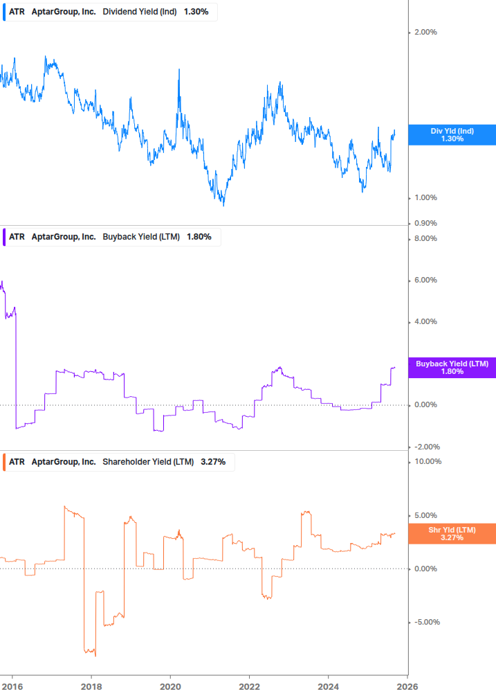 Shareholder Yield Chart