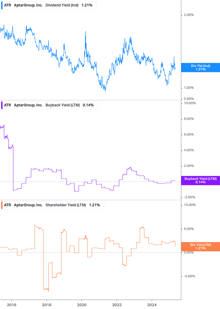Shareholder Yield Chart