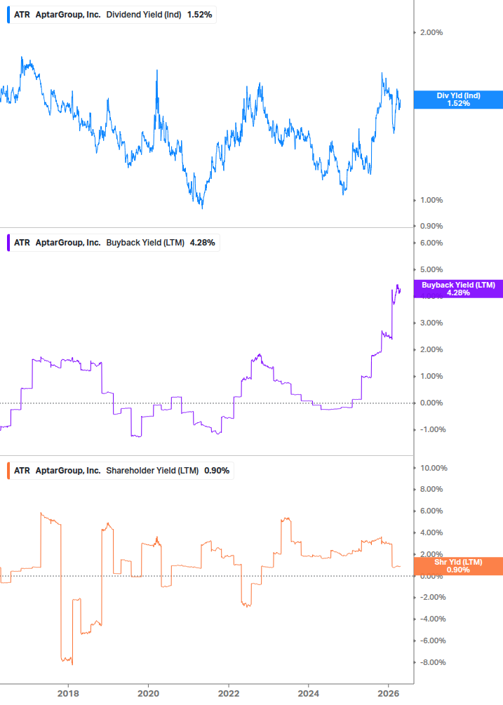 Shareholder Yield Chart