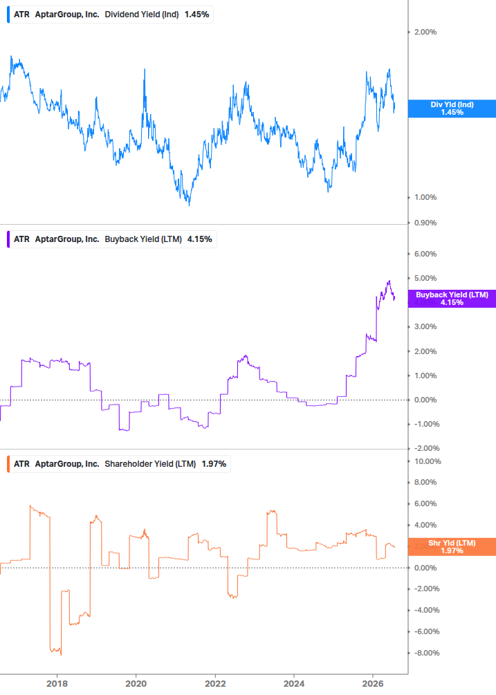 Shareholder Yield Chart