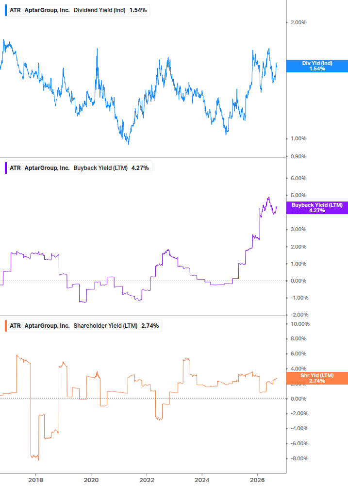 Shareholder Yield Chart