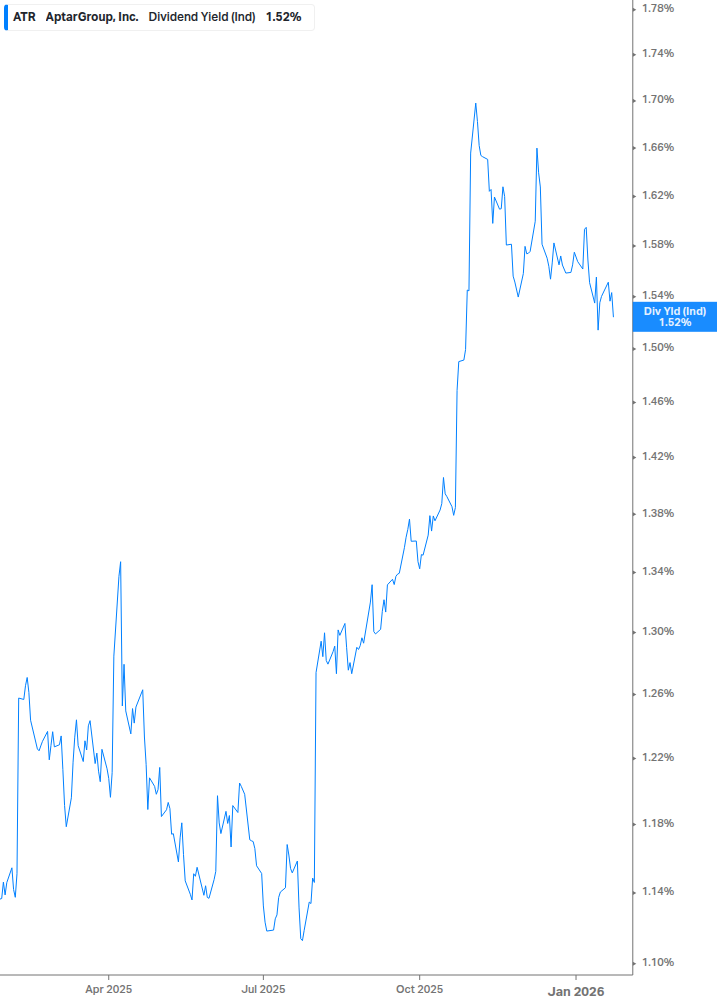 Dividend Yield Chart