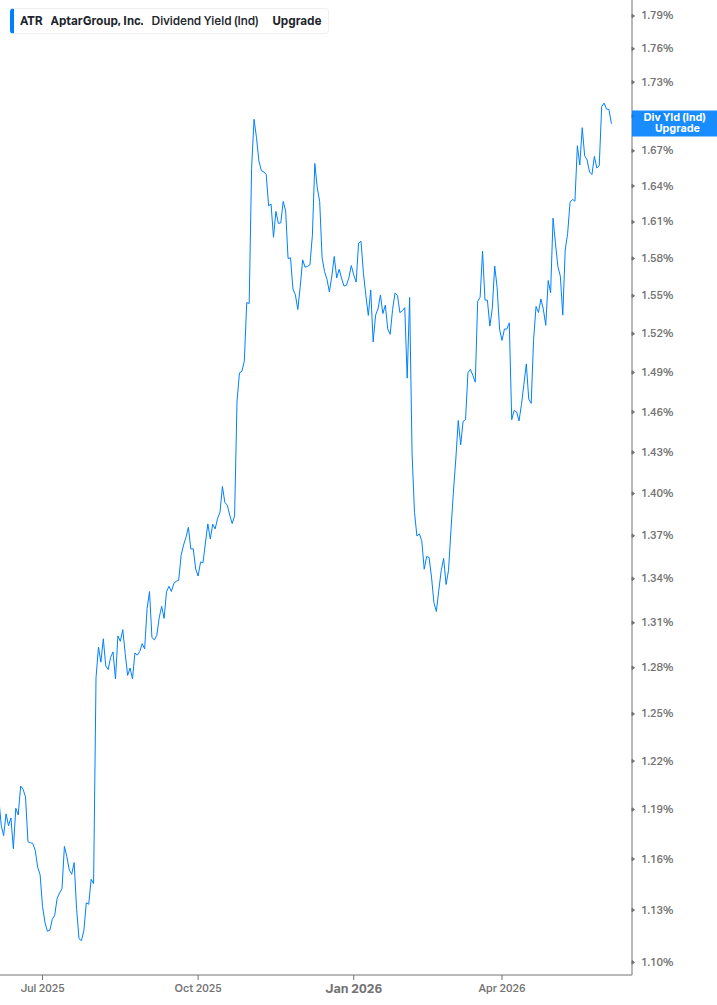 Dividend Yield Chart