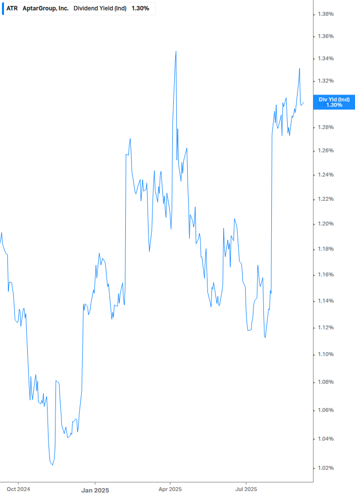 Dividend Yield Chart