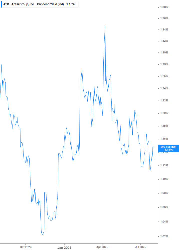 Dividend Yield Chart