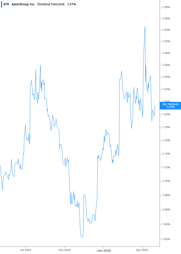Dividend Yield Chart
