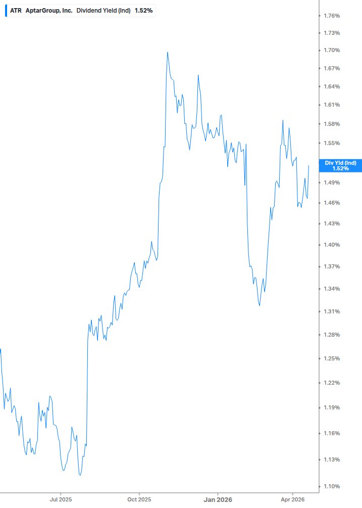 Dividend Yield Chart