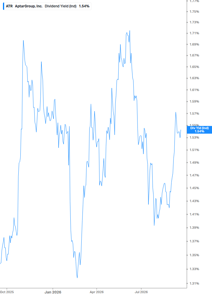 Dividend Yield Chart