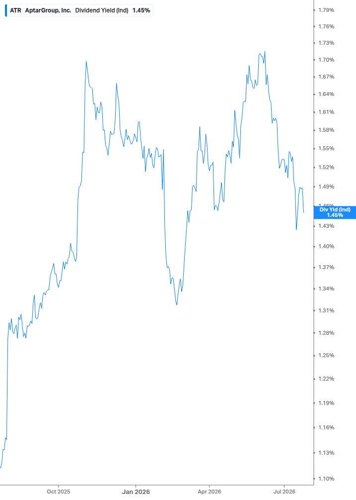Dividend Yield Chart