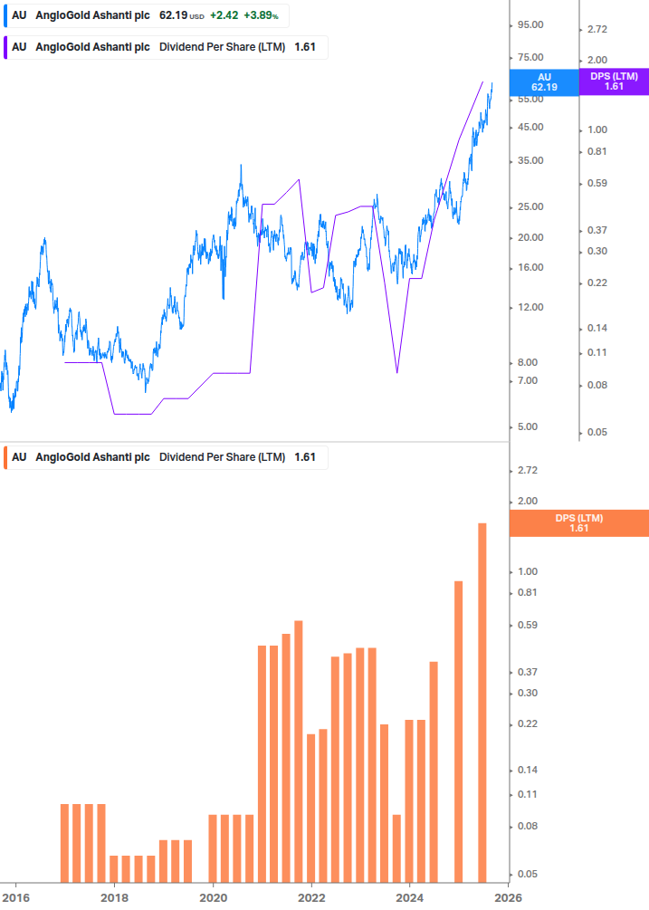 Dividend Growth Chart