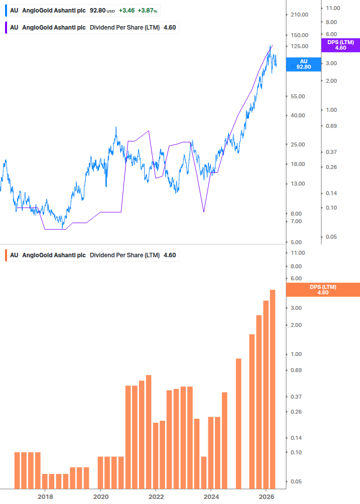 Dividend Growth Chart