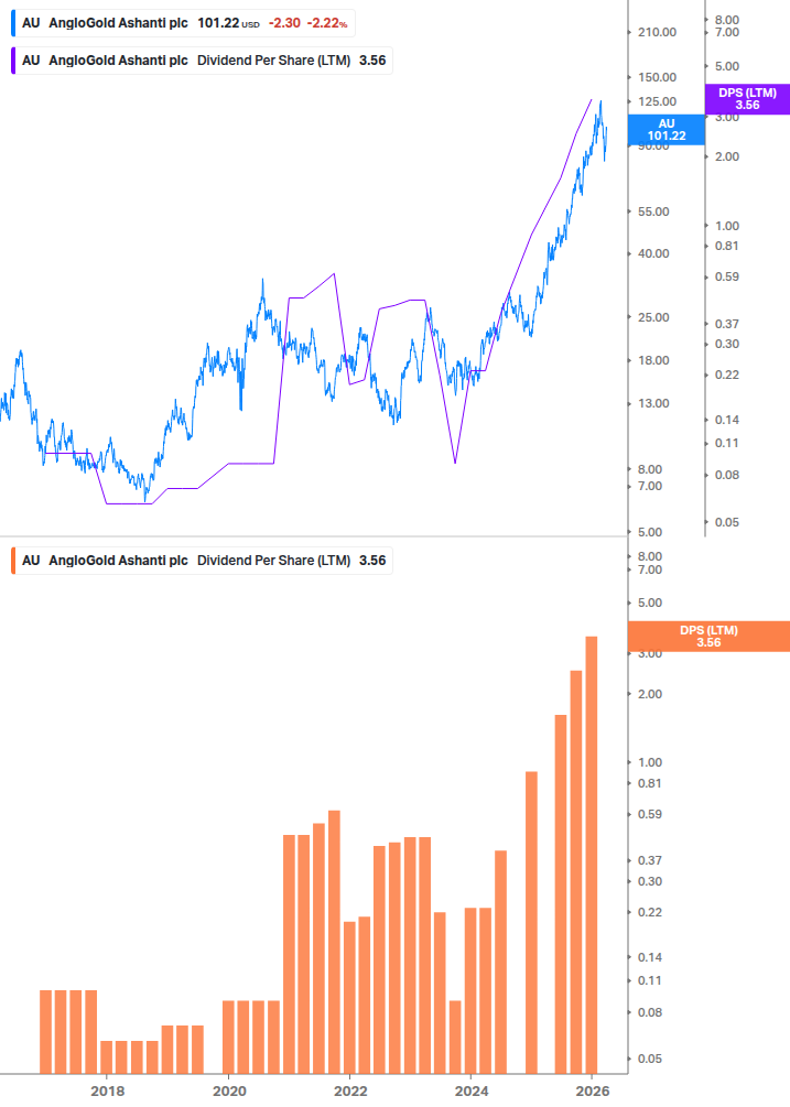 Dividend Growth Chart
