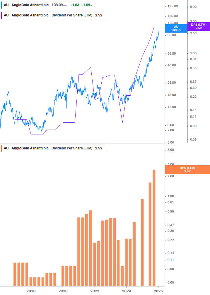 Dividend Growth Chart