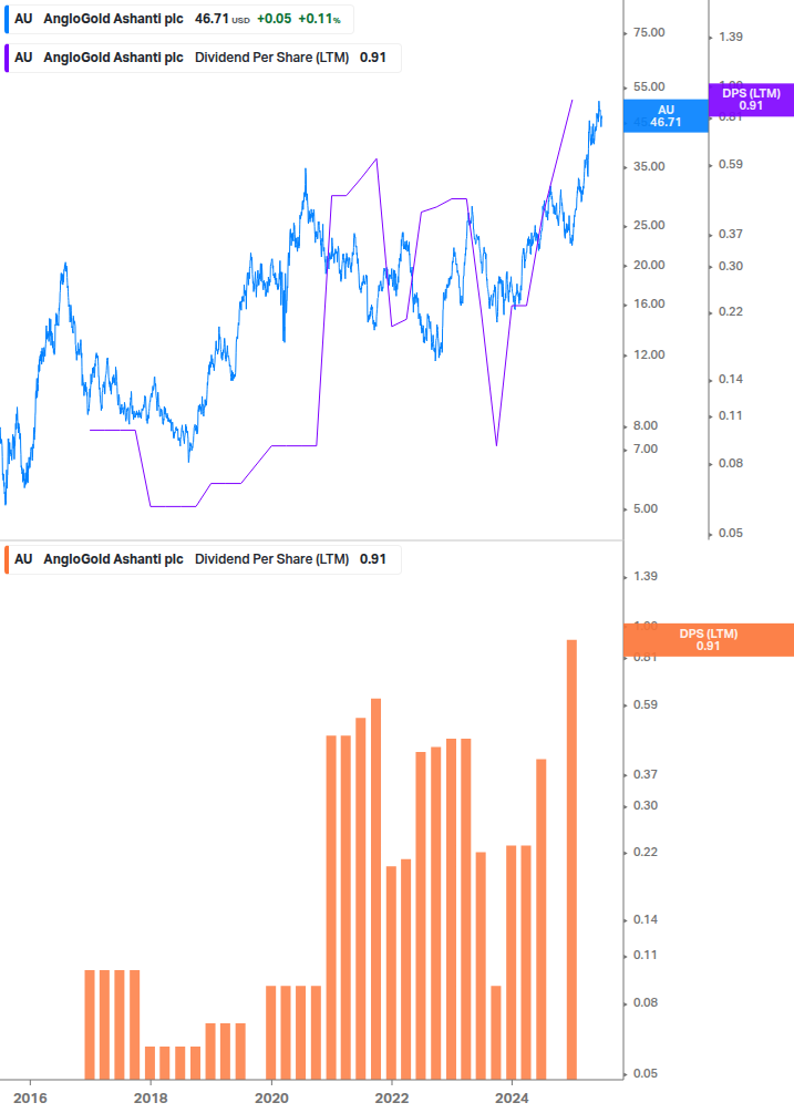Dividend Growth Chart