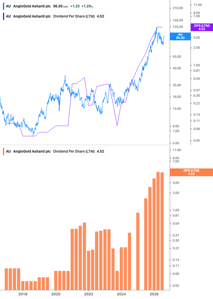 Dividend Growth Chart