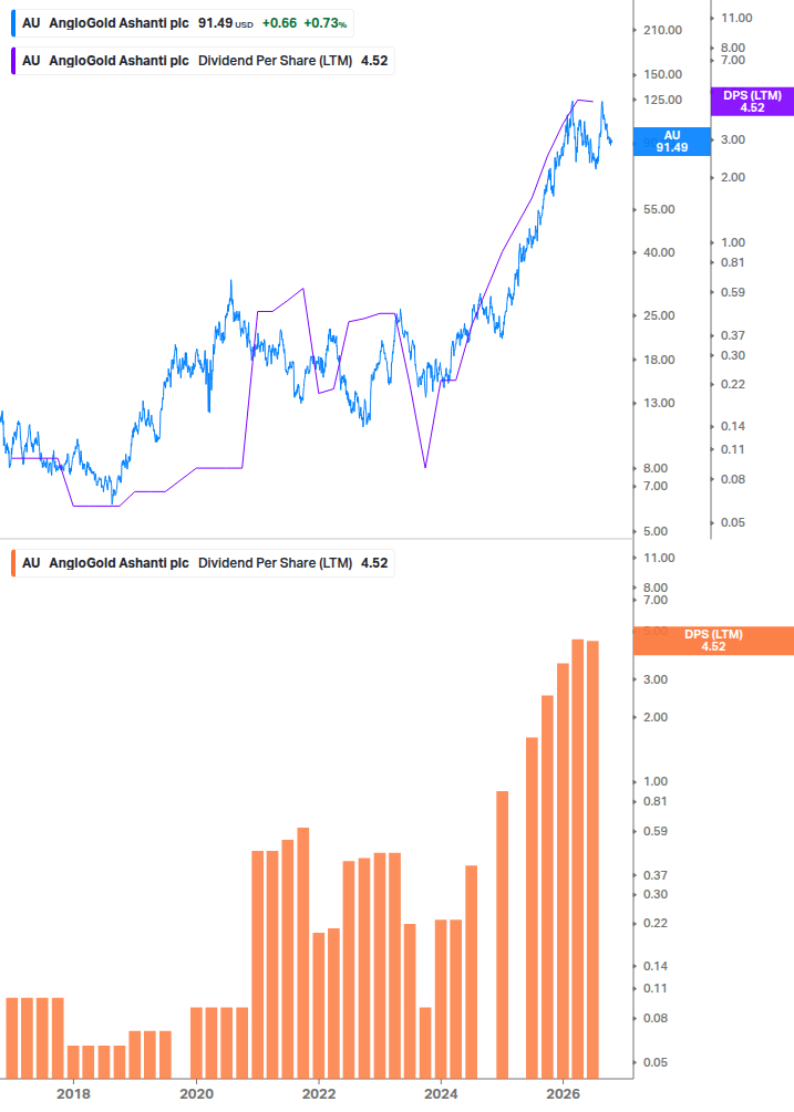Dividend Growth Chart