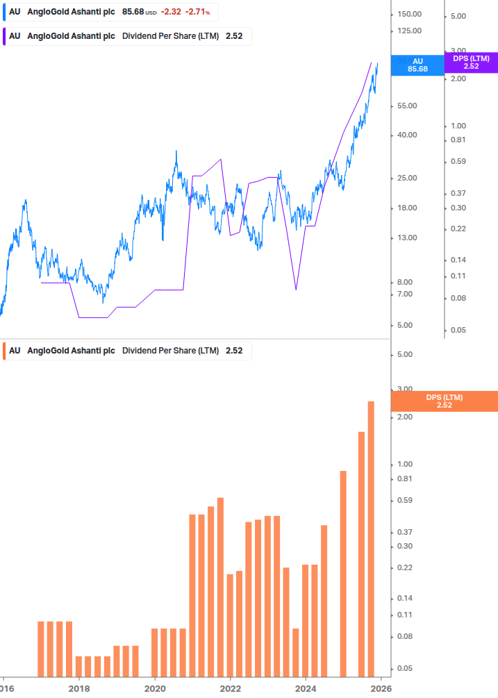 Dividend Growth Chart