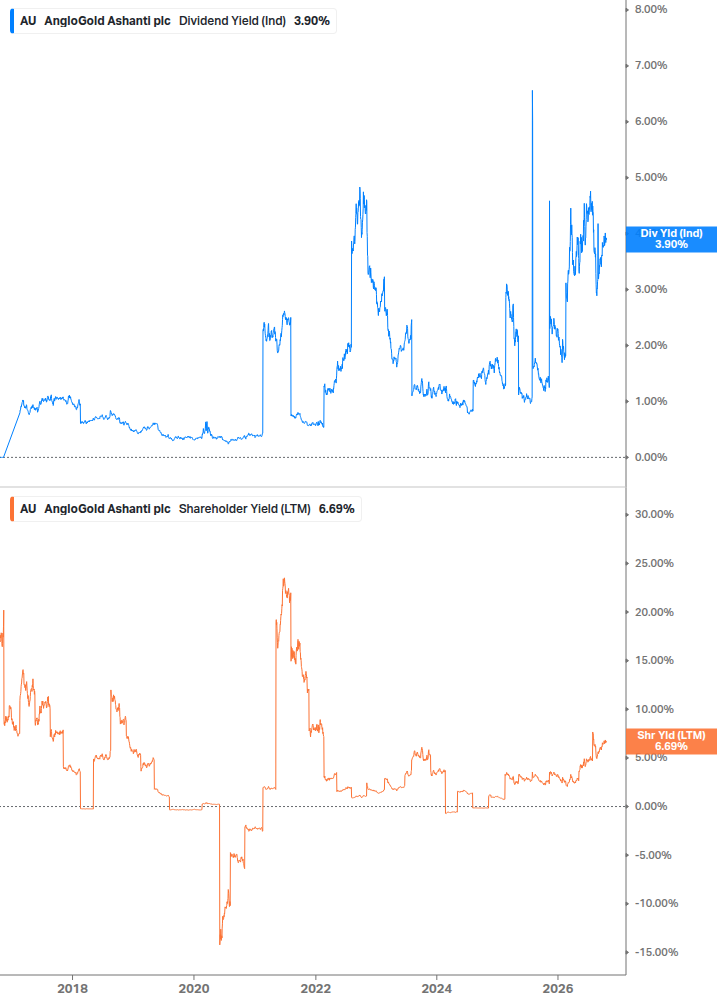 Shareholder Yield Chart