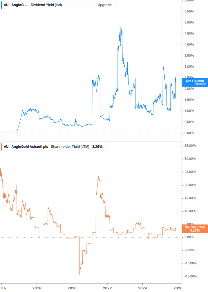 Shareholder Yield Chart